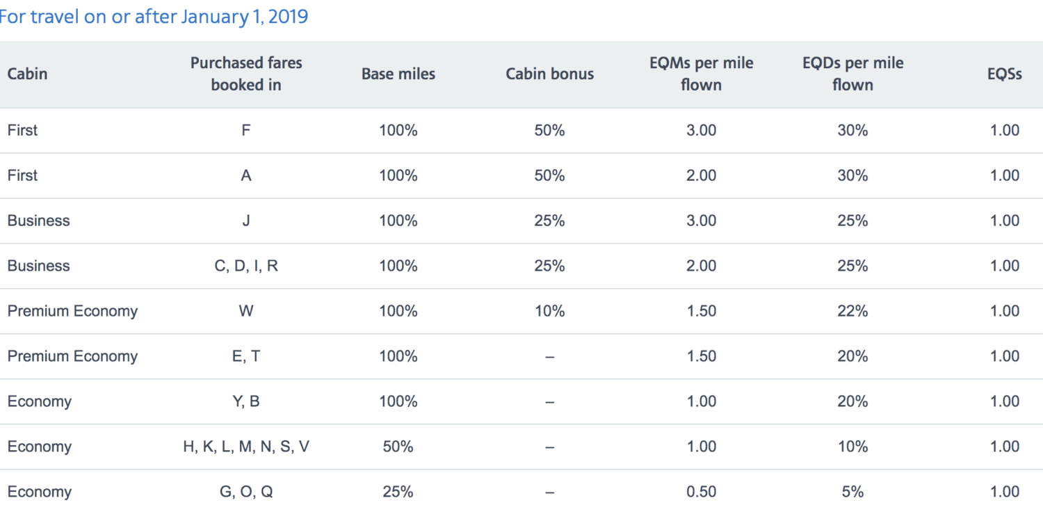 American Airlines Status Challenge Guide: Get Cheap AA Status with ...